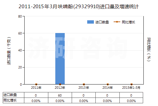 2011-2015年3月呋喃酚(29329910)進口量及增速統(tǒng)計 2011-2015年3月呋喃酚(29329910)進口量及增速統(tǒng)計